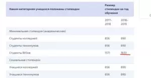 Размер стипендии для студентов в 2021 году в москве