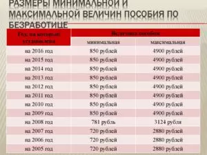 Калькулятор пособия по безработице в Москве и Московской области