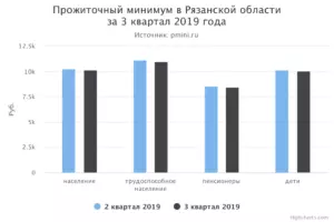 Размер прожиточного минимума в ульяновской области в 2021 году