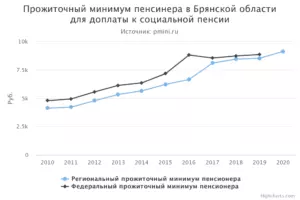Размер прожиточного минимума в брянской области в 2021 году