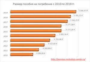 Размер пособия на погребение в 2021 году в красноярске